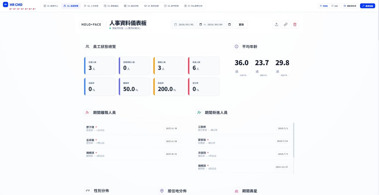 模組 01 組織架構：在職／留停／離退／新進人數、平均年齡、期間異動人員清單