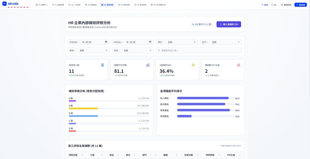 模組 04 績效評核：績效等級常態分配、各項職能平均得分、需啟動 PIP 計畫人數