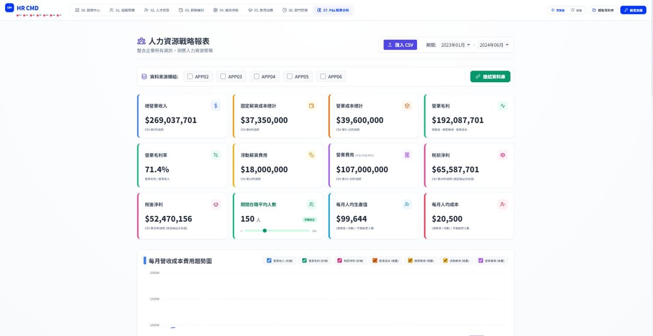 模組 07 P&L 報表分析：總營業收入、營業毛利率、稅前淨利、每月人均生產值與人均成本