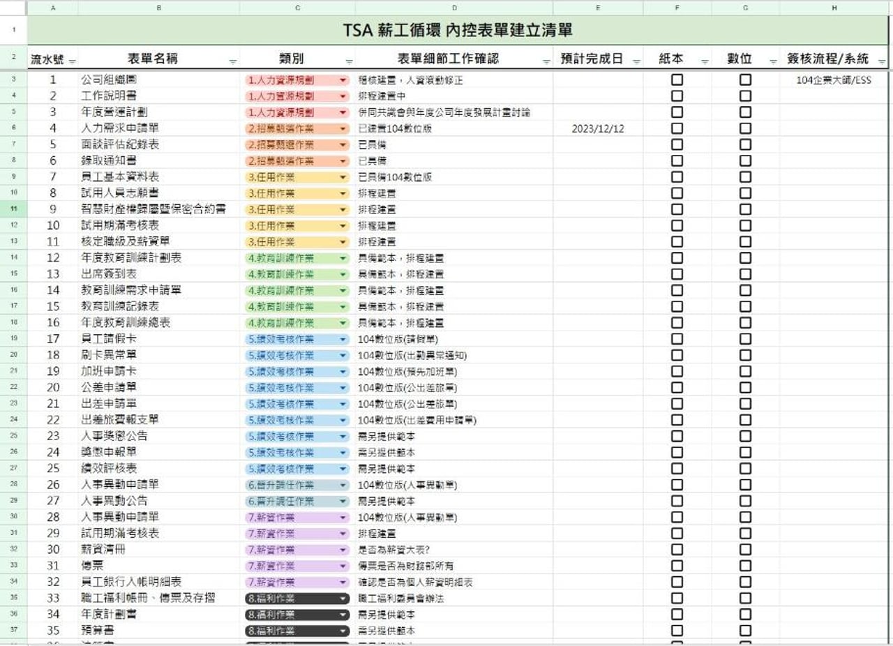 TSA 薪工循環內控表單建立清單：依人力資源規劃、招募甄選、任用、教育訓練、績效考核、晉升調任、薪資、福利八類，逐項列出表單名稱、細節確認、紙本／數位版本與簽核流程／系統