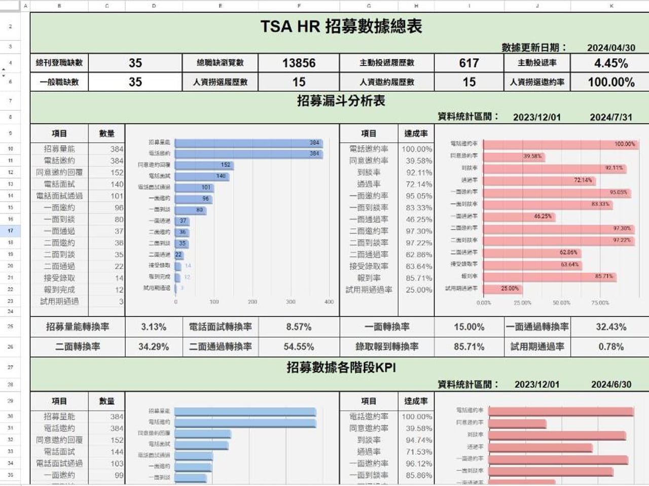 TSA HR 招募數據總表：招募漏斗分析（招募量能→報到）的數量與各階段達成率雙長條圖，以及量能／電話面試／一面／二面／錄取報到等轉換率